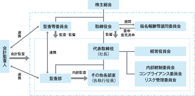 コーポレートガバナンス体制図