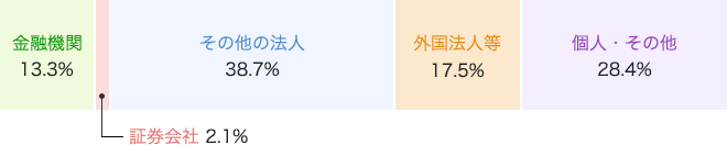 所有者別株式数比率グラフ