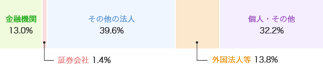 所有者別株式数比率グラフ