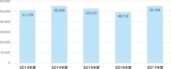 売上高 グラフ