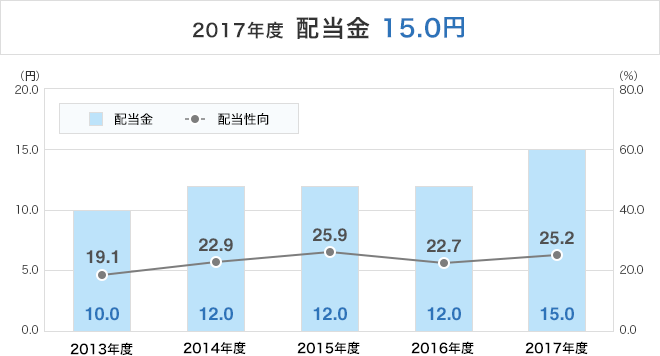 2017年度 配当金 15.0円