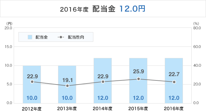 2015年度 配当金 12.0円