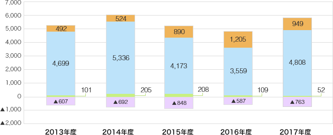 セグメント別営業利益 グラフ