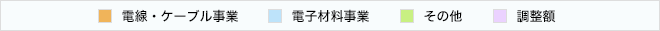 セグメント別営業利益 グラフ凡例