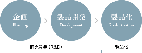 企画 製品開発 製品化