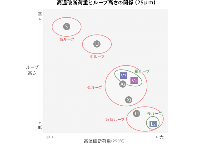 高温破断荷重とループ高さの関係図