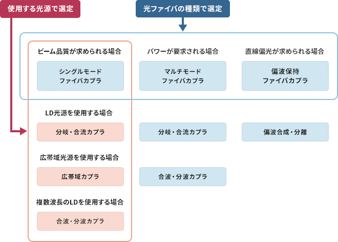 図:セレクションガイド