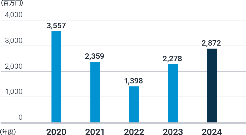2024年 営業利益 2,872円