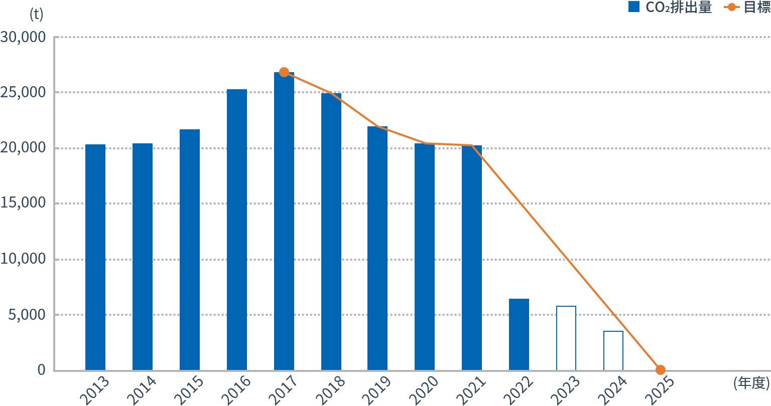 タツタ電線グループ CO₂削減目標、排出量（実績・予想）のグラフ