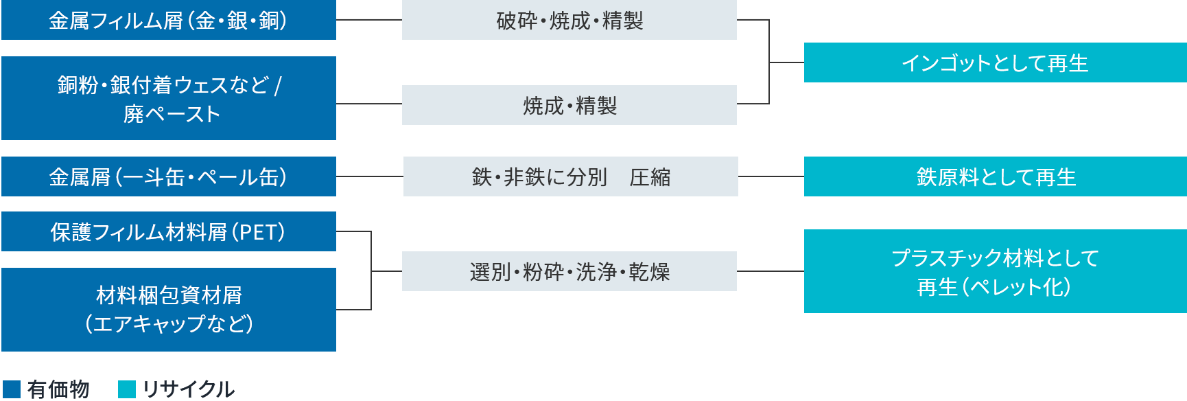 システム・エレクトロニクス事業本部のマテリアル・リサイクル図