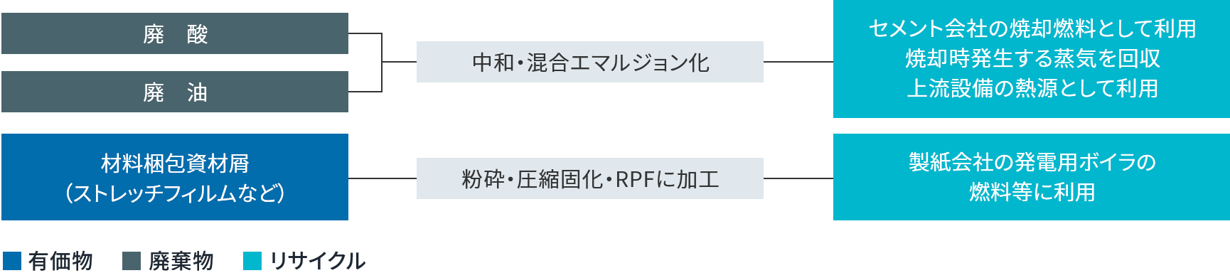 システム・エレクトロニクス事業本部のサーマル・リサイクル図