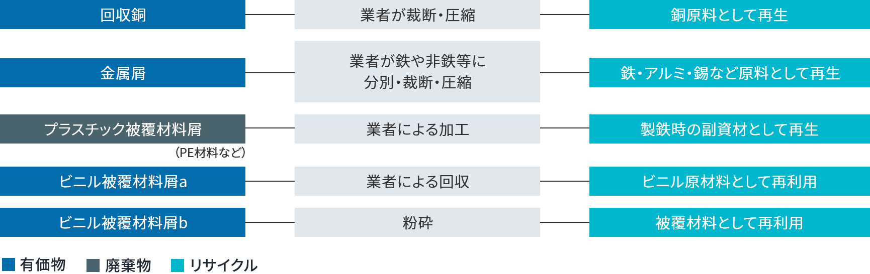 ワイヤー&ケーブル事業本部のマテリアル・リサイクル図