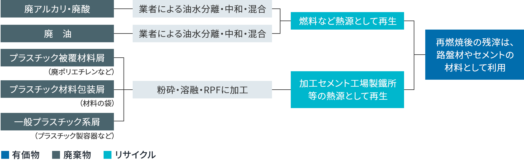 ワイヤー&ケーブル事業本部のサーマル・リサイクル図