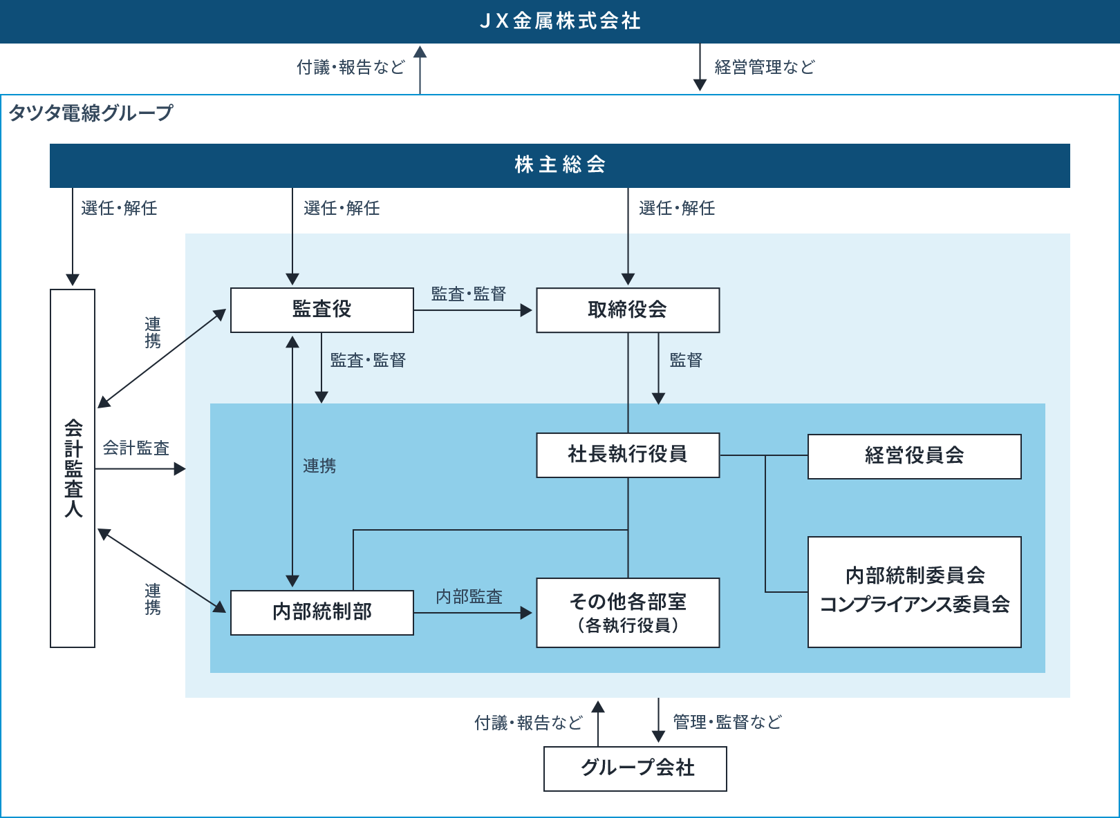 コーポレートガバナンス体制図