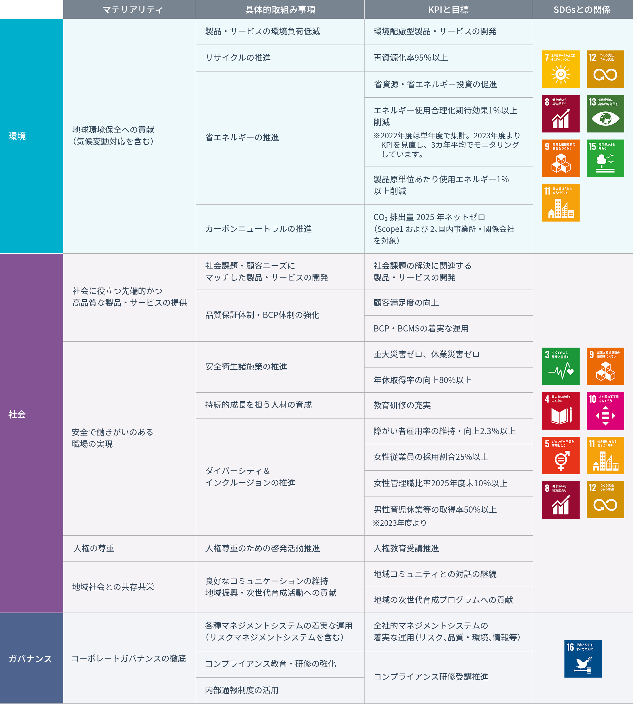 特定したマテリアリティに基づく取り組みと関連するSDGs