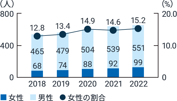 社員における女性の割合グラフ