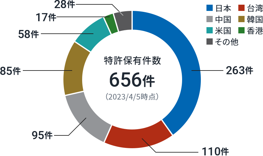 国別の特許保有件数グラフ