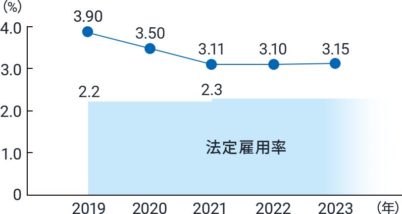 障がい者雇用率グラフ