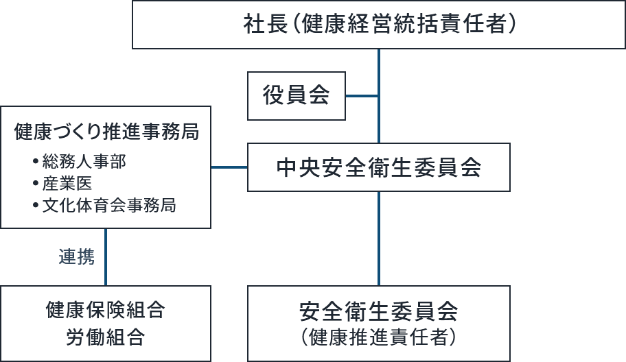 推進体制図