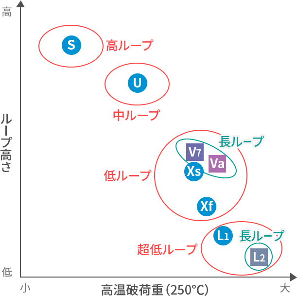 Relationship between breaking load and loop height(25μm)