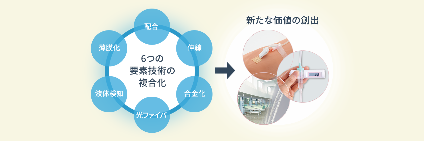 6つの要素技術（配合・薄膜化・伸線・液体検知・合金化・光ファイバ）の複合化⇒新たな価値の創出