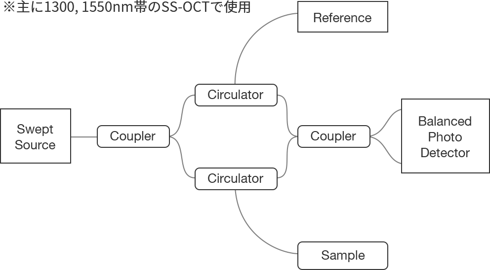 マイケルソン干渉計