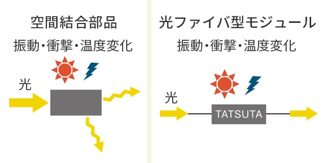 空間結合部品、光ファイバ型モジュール