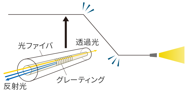 外力を検知し位置を特定