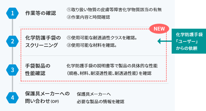 1.作業等の確認、2.化学防護手袋のスクリーニング、3.手袋製品の性能確認、4.保護具メーカーへの問い合わせ（OP）