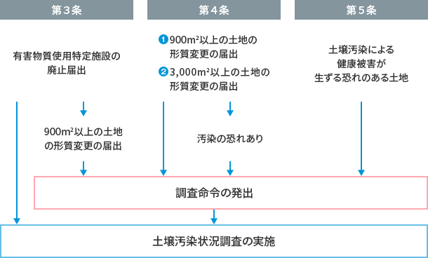 土壌汚染状況調査に関するフローチャート