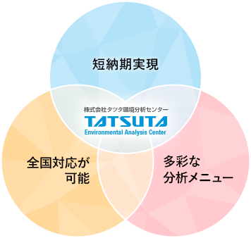短納期実現・全国対応が可能・多彩な分析メニュー