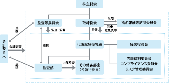 コーポレートガバナンス体制図