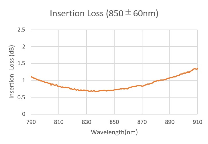 1050/550nm